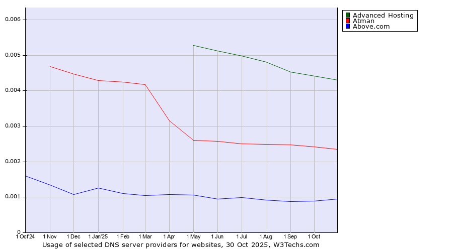 Historical trends in the usage of Advanced Hosting vs. Atman vs. Above.com