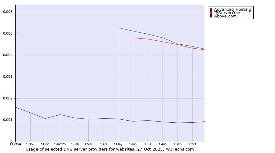 Historical trends in the usage of Advanced Hosting vs. IPServerOne vs. Above.com