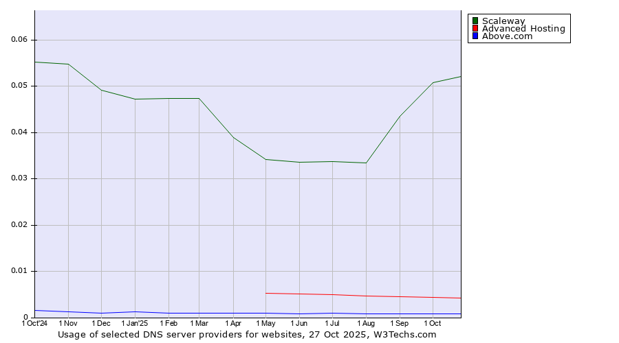 Historical trends in the usage of Scaleway vs. Advanced Hosting vs. Above.com
