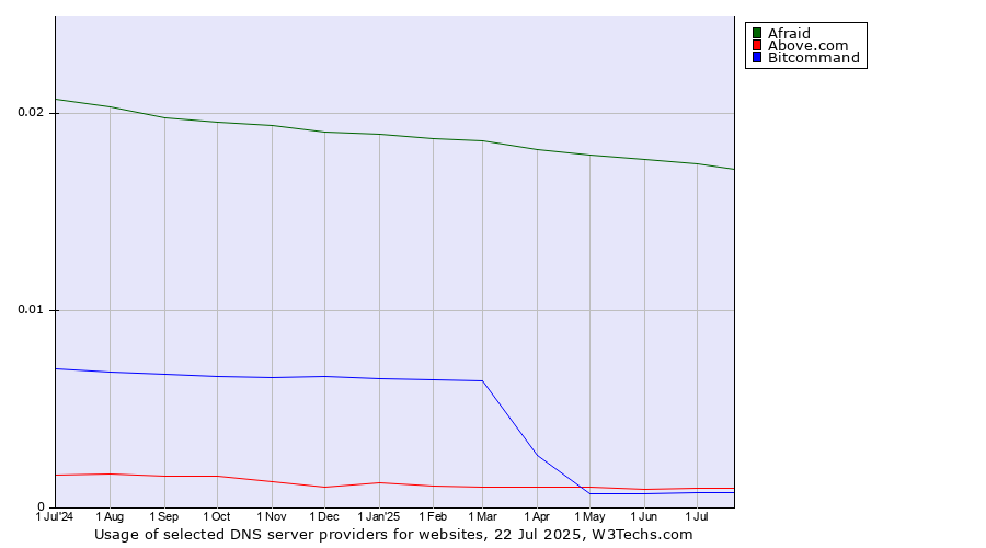 Historical trends in the usage of Afraid vs. Above.com vs. Bitcommand