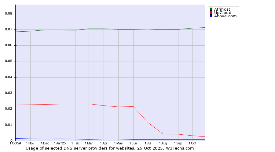 Historical trends in the usage of Afrihost vs. UpCloud vs. Above.com