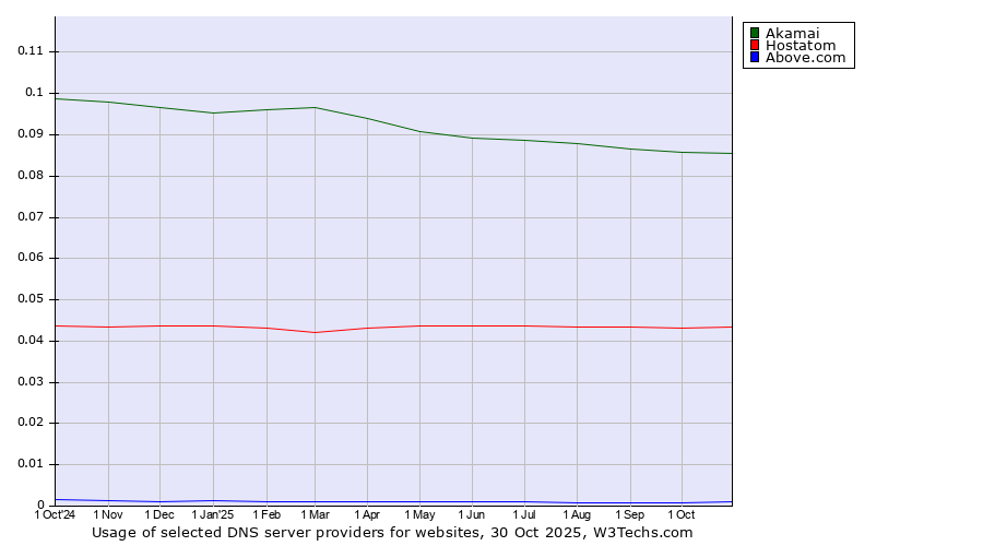 Historical trends in the usage of Akamai vs. Hostatom vs. Above.com