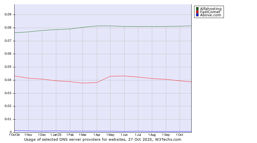 Historical trends in the usage of Alfahosting vs. FastComet vs. Above.com