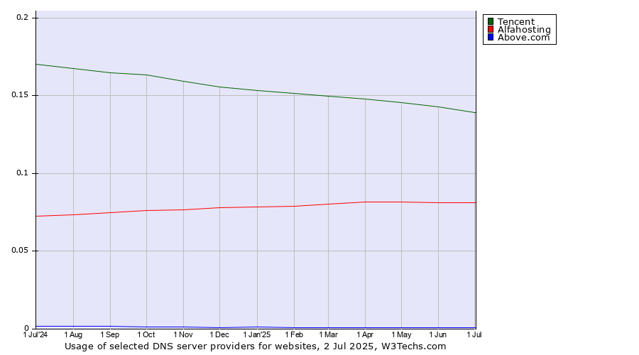 Historical trends in the usage of Tencent vs. Alfahosting vs. Above.com