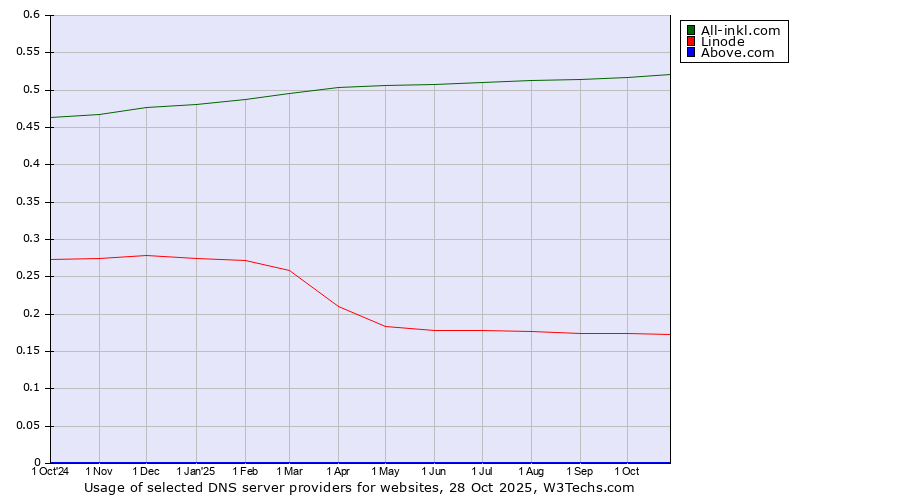Historical trends in the usage of All-inkl.com vs. Linode vs. Above.com