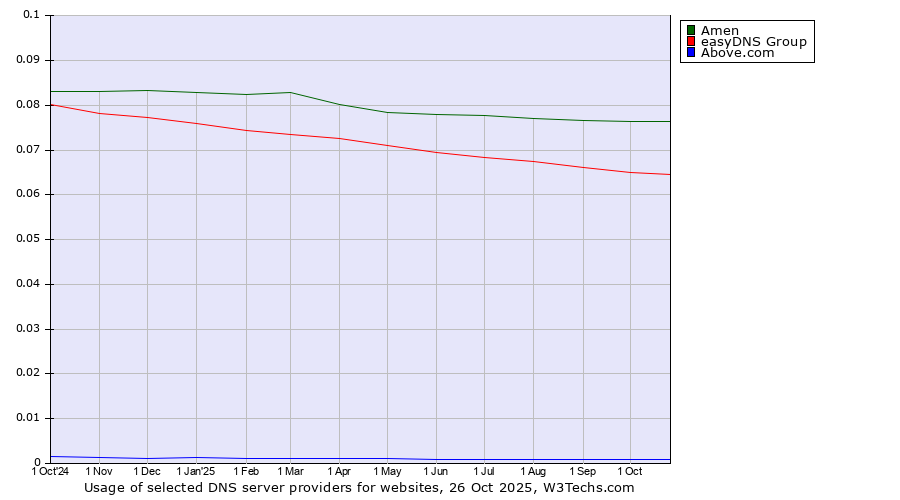Historical trends in the usage of Amen vs. easyDNS Group vs. Above.com