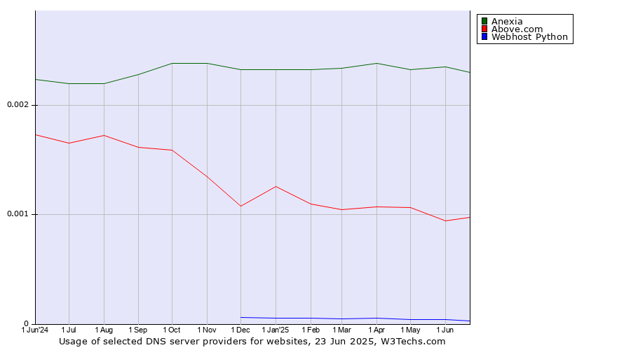 Historical trends in the usage of Anexia vs. Above.com vs. Webhost Python