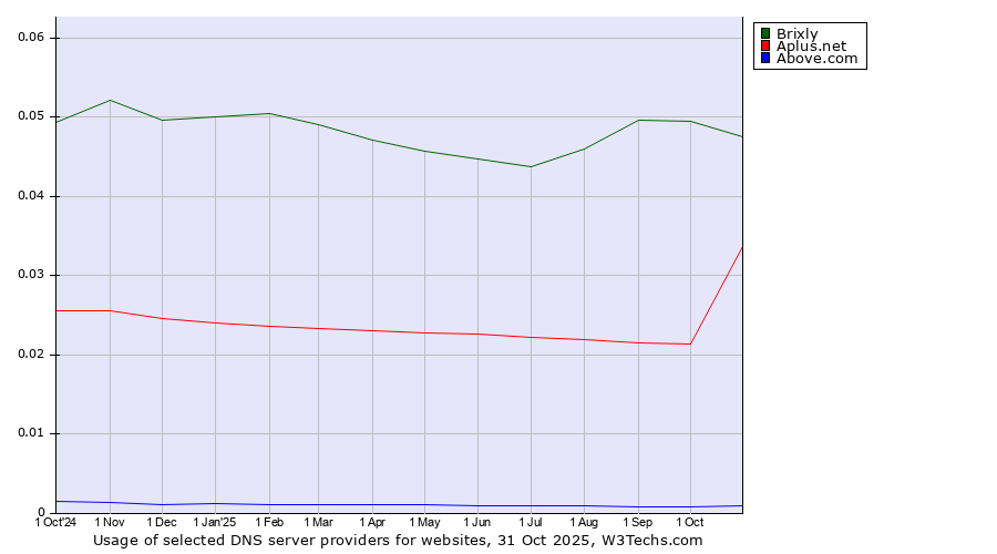 Historical trends in the usage of Brixly vs. Aplus.net vs. Above.com