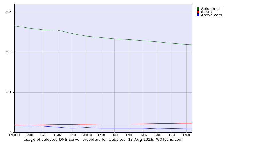 Historical trends in the usage of Aplus.net vs. deSEC vs. Above.com