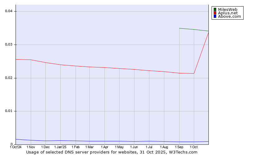 Historical trends in the usage of MilesWeb vs. Aplus.net vs. Above.com