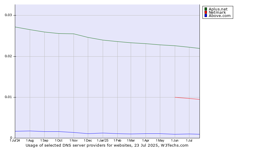 Historical trends in the usage of Aplus.net vs. Netmark vs. Above.com