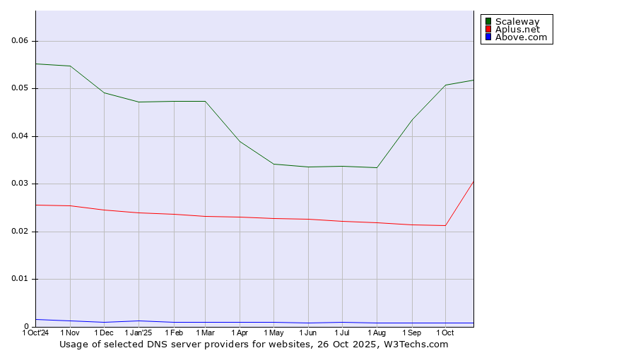 Historical trends in the usage of Scaleway vs. Aplus.net vs. Above.com