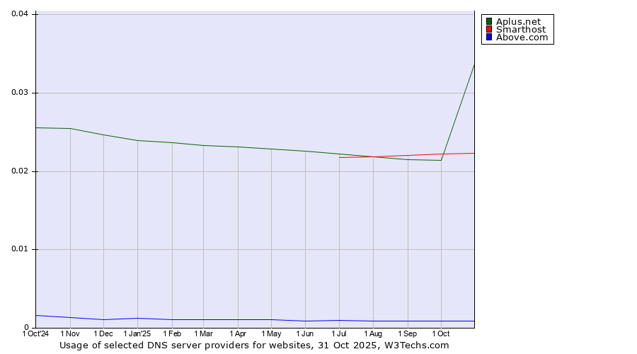 Historical trends in the usage of Aplus.net vs. Smarthost vs. Above.com