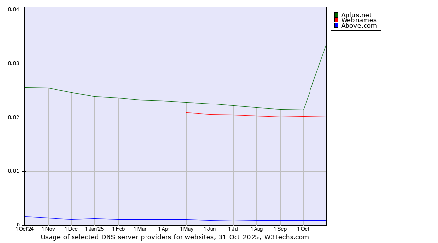 Historical trends in the usage of Aplus.net vs. Webnames vs. Above.com