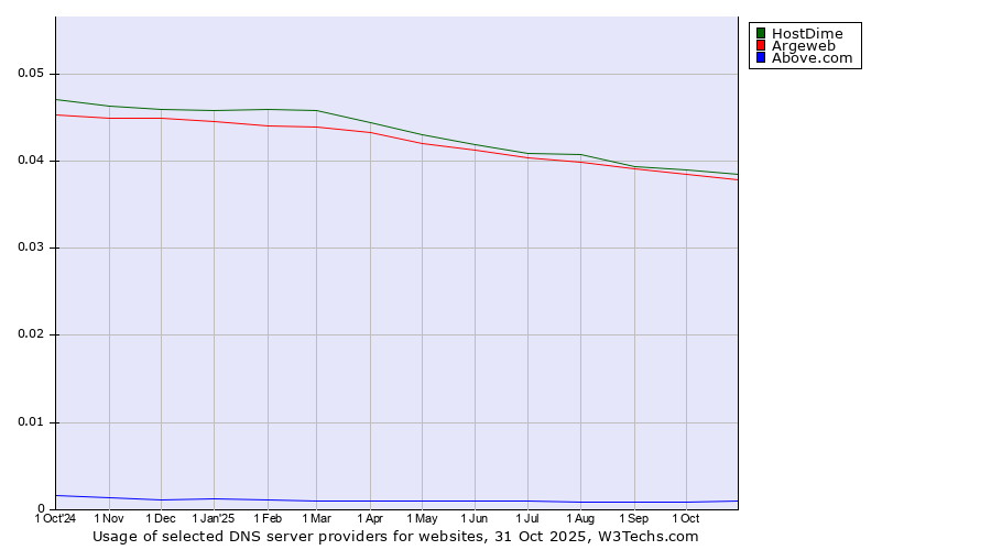 Historical trends in the usage of HostDime vs. Argeweb vs. Above.com