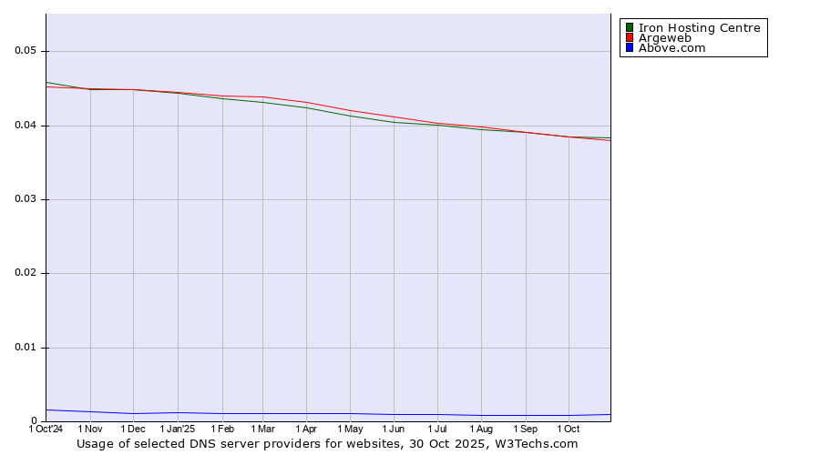 Historical trends in the usage of Iron Hosting Centre vs. Argeweb vs. Above.com