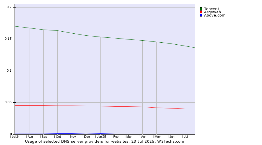 Historical trends in the usage of Tencent vs. Argeweb vs. Above.com