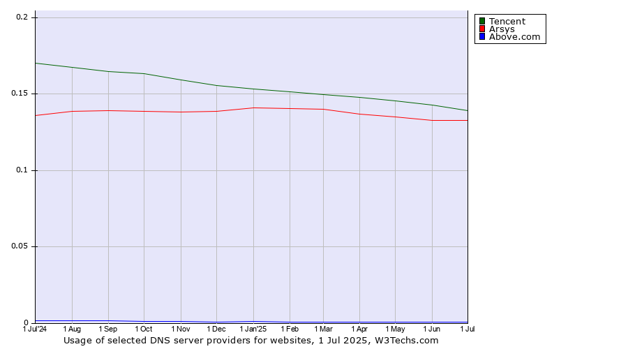 Historical trends in the usage of Tencent vs. Arsys vs. Above.com