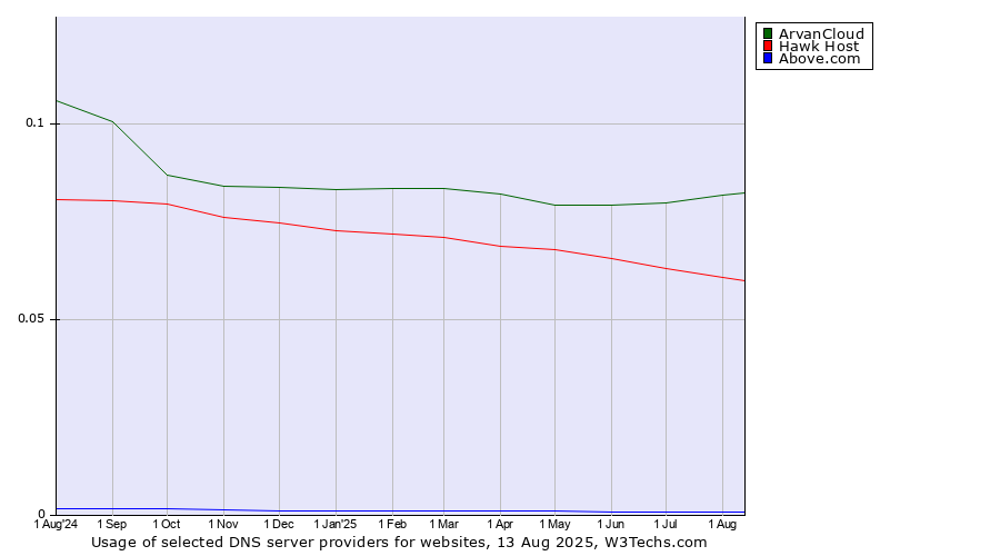 Historical trends in the usage of ArvanCloud vs. Hawk Host vs. Above.com