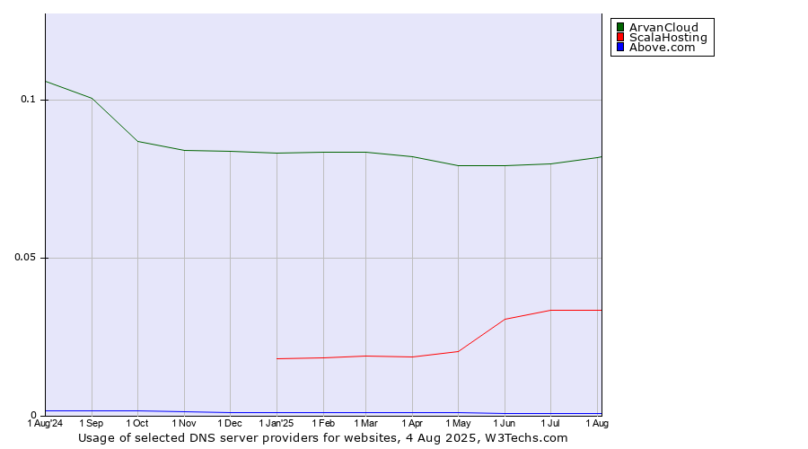 Historical trends in the usage of ArvanCloud vs. ScalaHosting vs. Above.com