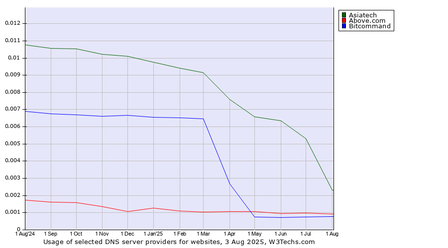 Historical trends in the usage of Asiatech vs. Above.com vs. Bitcommand