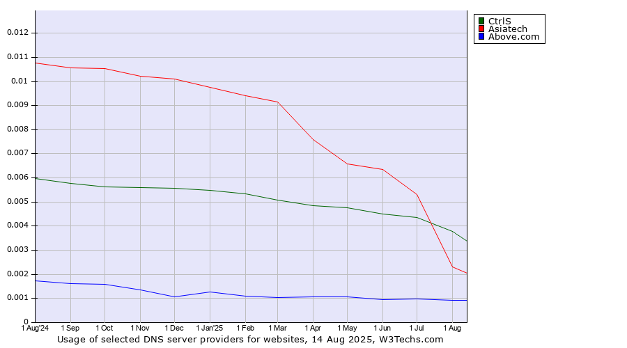 Historical trends in the usage of CtrlS vs. Asiatech vs. Above.com