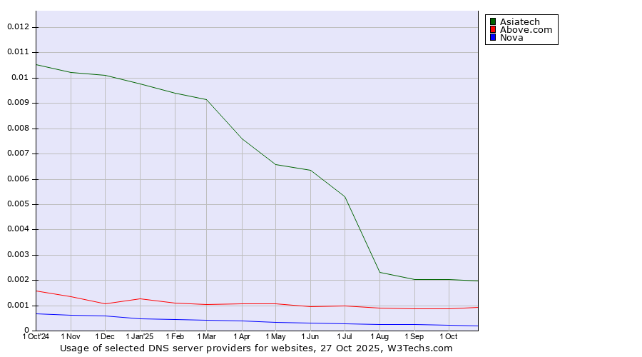 Historical trends in the usage of Asiatech vs. Above.com vs. Nova
