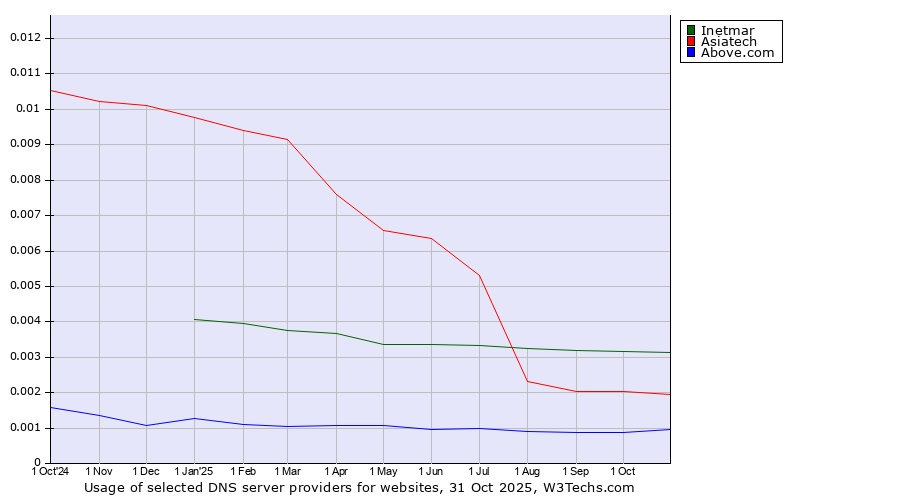 Historical trends in the usage of Inetmar vs. Asiatech vs. Above.com