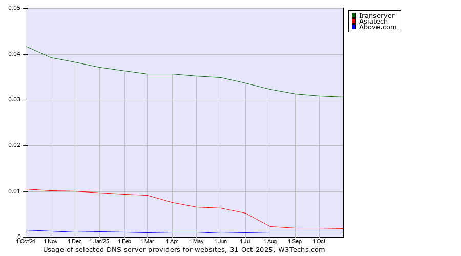 Historical trends in the usage of Iranserver vs. Asiatech vs. Above.com