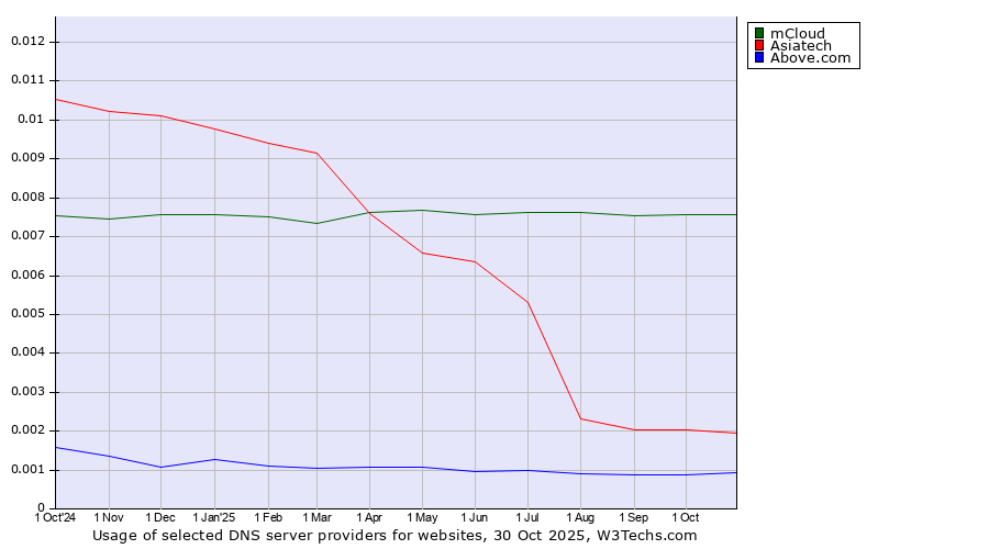 Historical trends in the usage of mCloud vs. Asiatech vs. Above.com