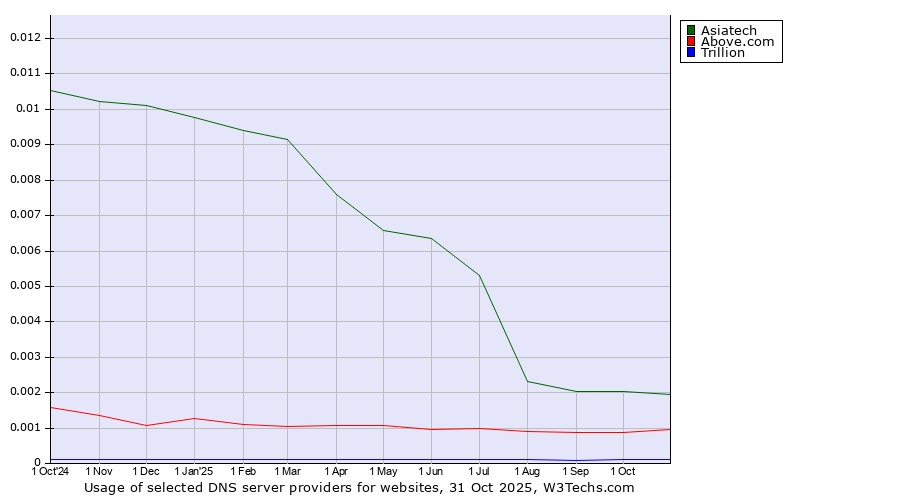 Historical trends in the usage of Asiatech vs. Above.com vs. Trillion