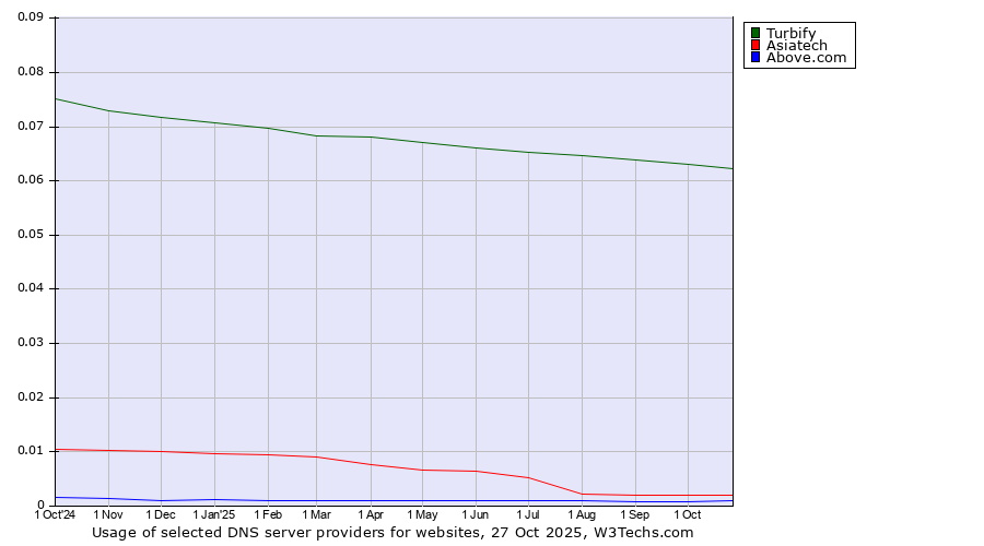Historical trends in the usage of Turbify vs. Asiatech vs. Above.com