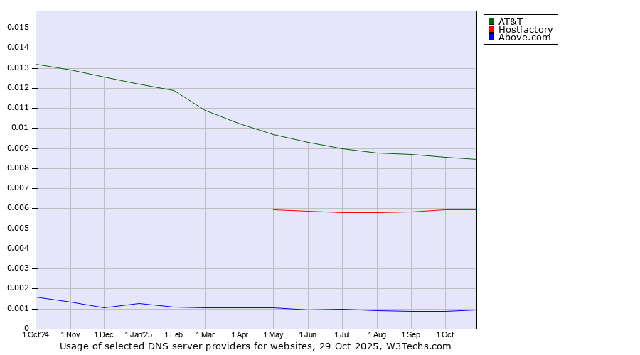 Historical trends in the usage of AT&T vs. Hostfactory vs. Above.com