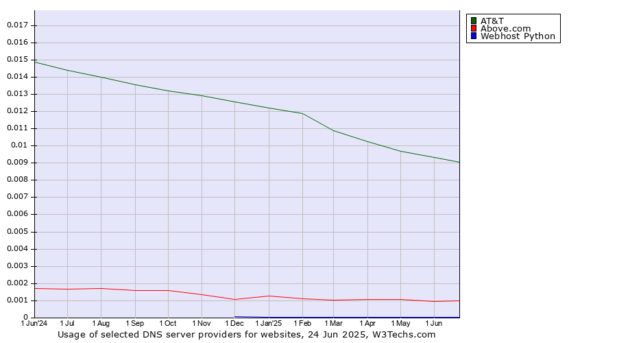 Historical trends in the usage of AT&T vs. Above.com vs. Webhost Python