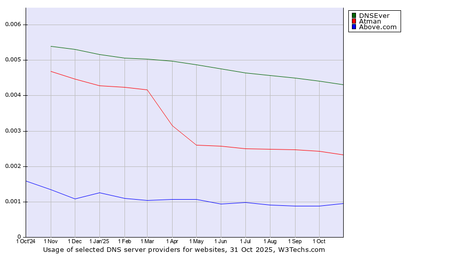 Historical trends in the usage of DNSEver vs. Atman vs. Above.com