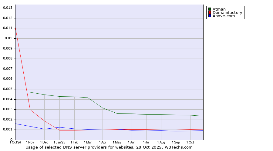 Historical trends in the usage of Atman vs. Domainfactory vs. Above.com