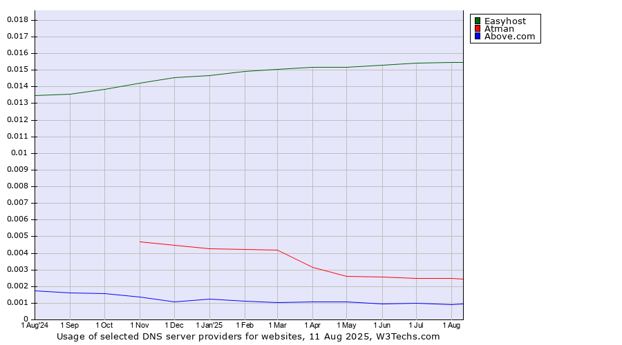 Historical trends in the usage of Easyhost vs. Atman vs. Above.com