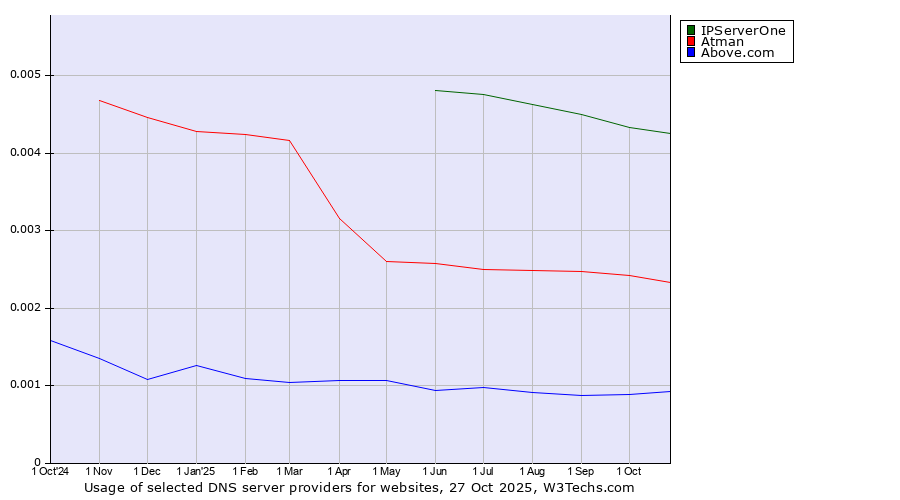 Historical trends in the usage of IPServerOne vs. Atman vs. Above.com
