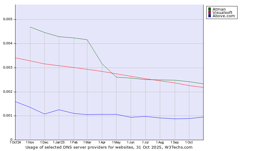 Historical trends in the usage of Atman vs. Visualsoft vs. Above.com