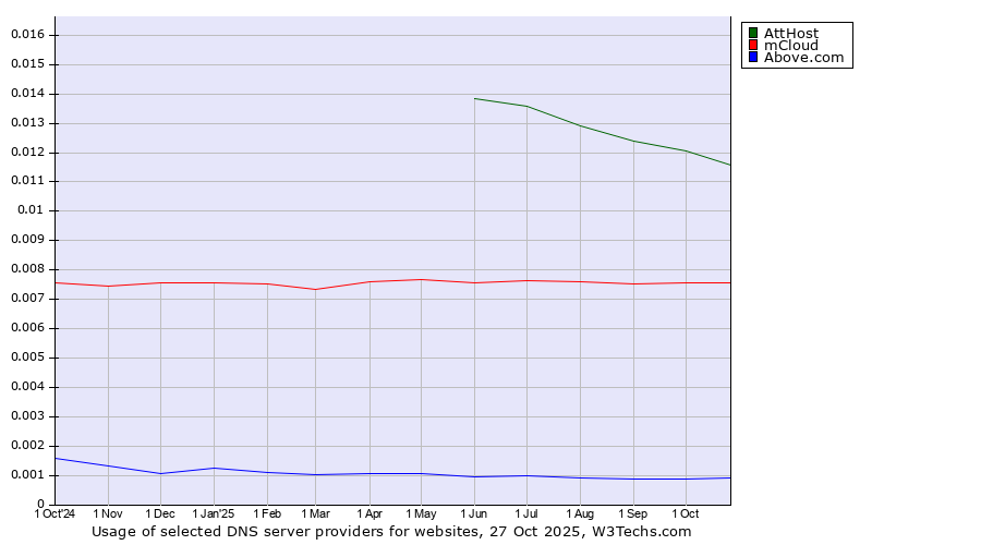 Historical trends in the usage of AttHost vs. mCloud vs. Above.com