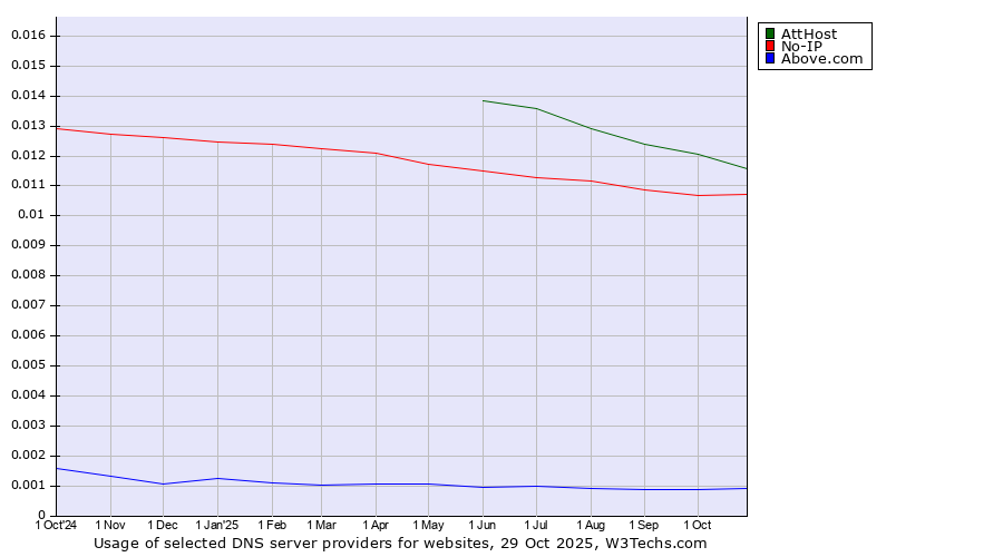 Historical trends in the usage of AttHost vs. No-IP vs. Above.com