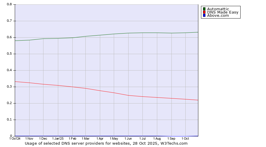 Historical trends in the usage of Automattic vs. DNS Made Easy vs. Above.com