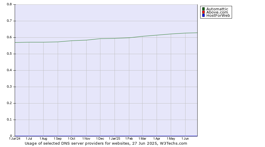 Historical trends in the usage of Automattic vs. HostForWeb vs. Above.com