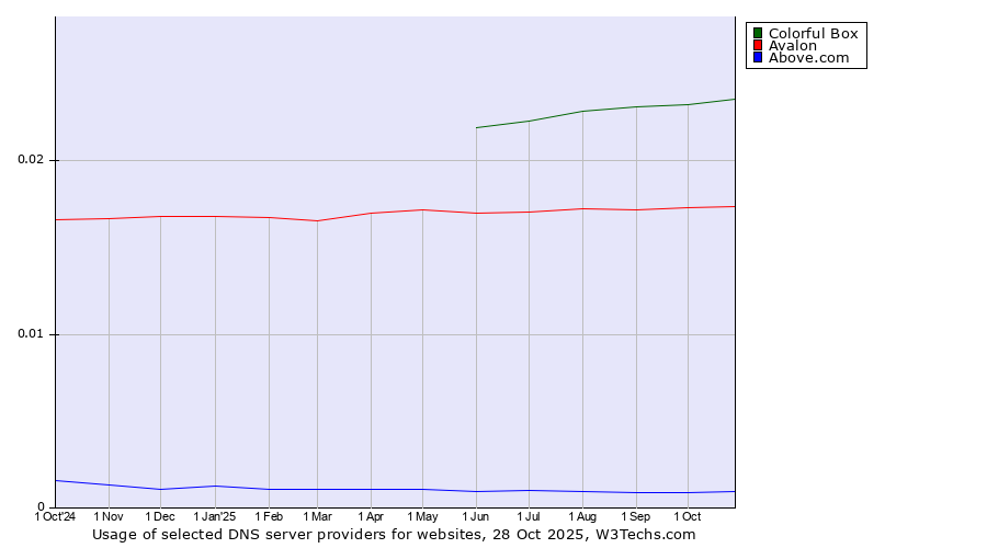 Historical trends in the usage of Colorful Box vs. Avalon vs. Above.com