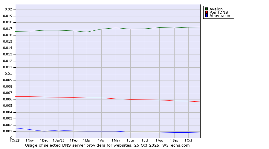 Historical trends in the usage of Avalon vs. PointDNS vs. Above.com