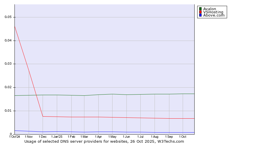 Historical trends in the usage of Avalon vs. VSHosting vs. Above.com