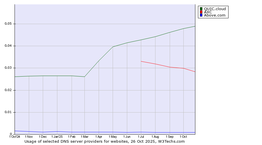 Historical trends in the usage of QUIC.cloud vs. AXC vs. Above.com