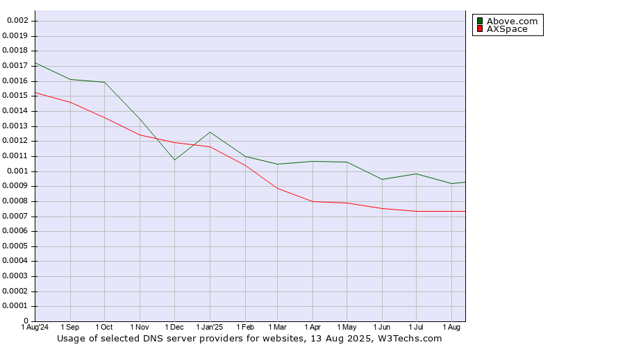 Historical trends in the usage of Above.com vs. AXSpace