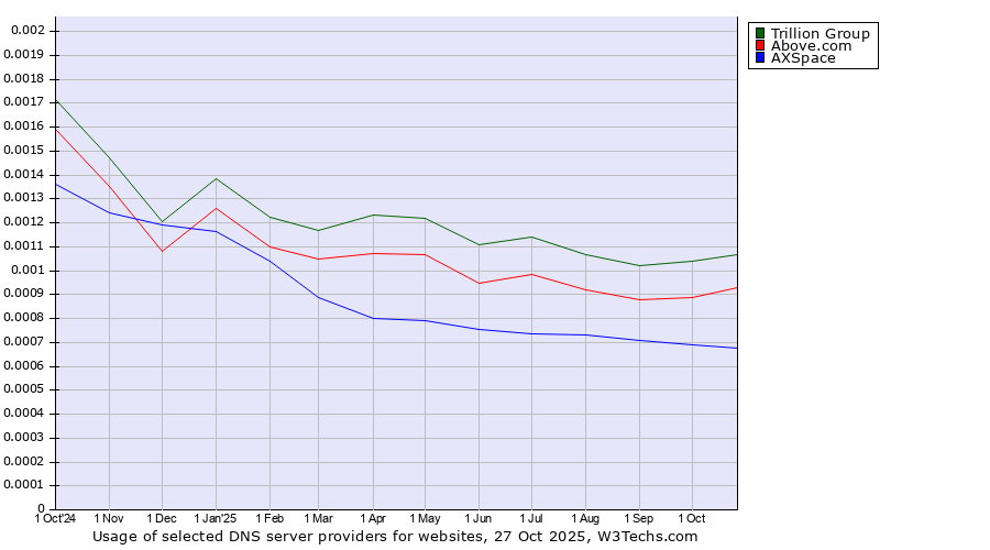 Historical trends in the usage of Trillion Group vs. Above.com vs. AXSpace