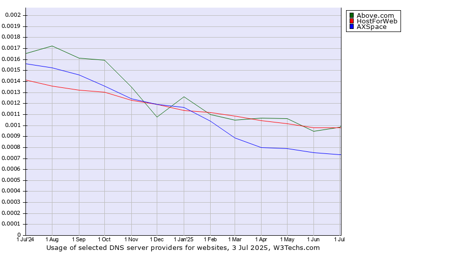 Historical trends in the usage of HostForWeb vs. Above.com vs. AXSpace